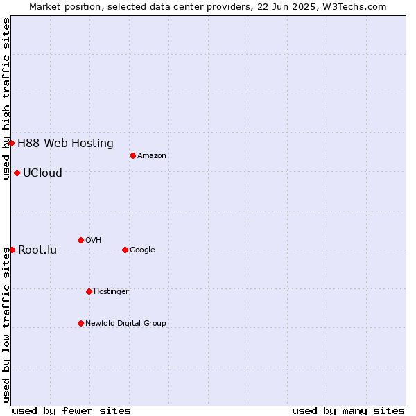 Market position of UCloud vs. Root.lu vs. H88 Web Hosting