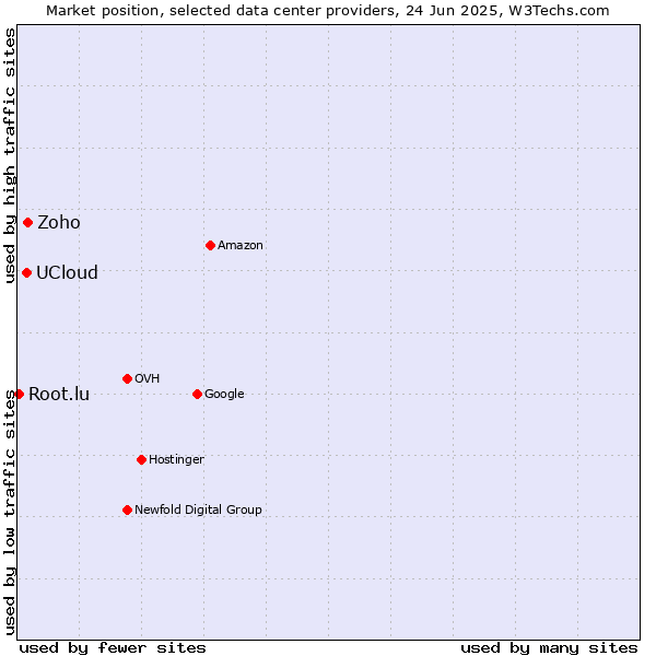 Market position of Zoho vs. UCloud vs. Root.lu