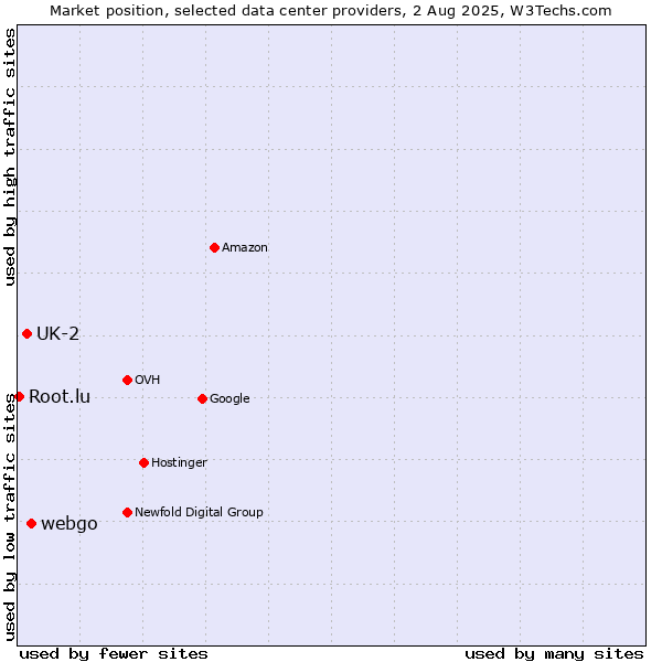 Market position of webgo vs. UK-2 vs. Root.lu