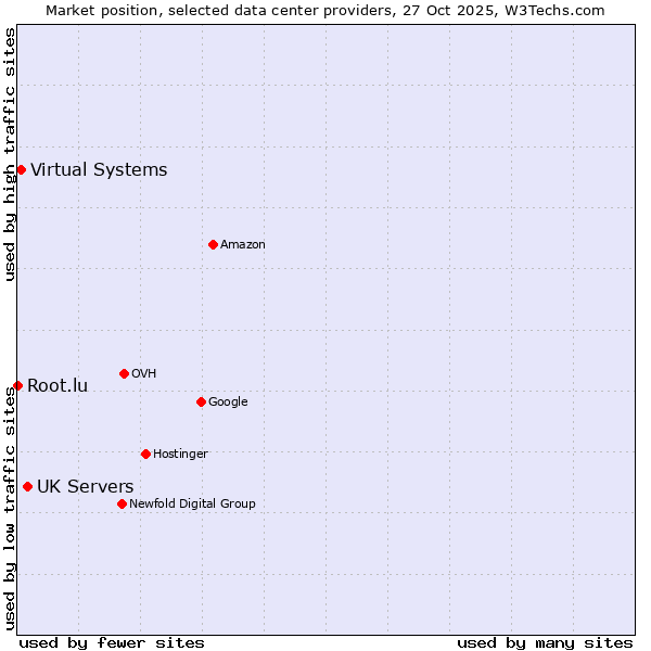 Market position of UK Servers vs. Virtual Systems vs. Root.lu