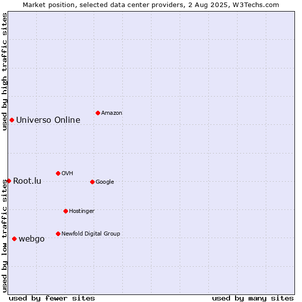 Market position of webgo vs. Universo Online vs. Root.lu