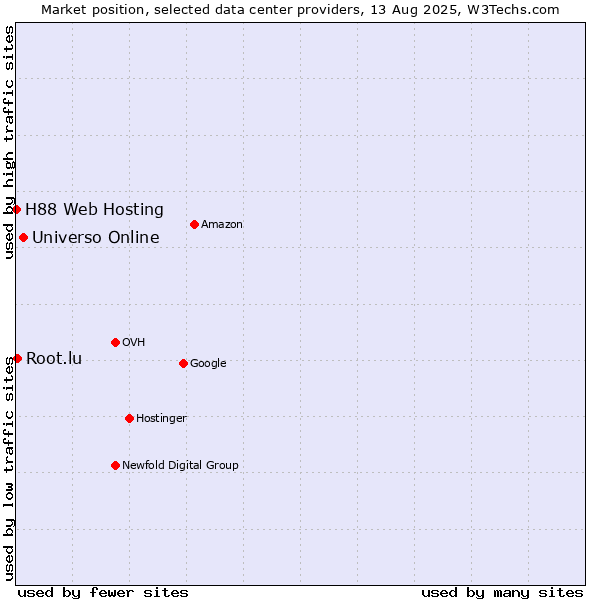 Market position of Universo Online vs. Root.lu vs. H88 Web Hosting