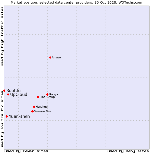 Market position of UpCloud vs. Yuan-Jhen vs. Root.lu