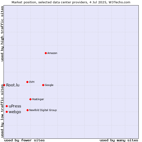 Market position of webgo vs. uPress vs. Root.lu