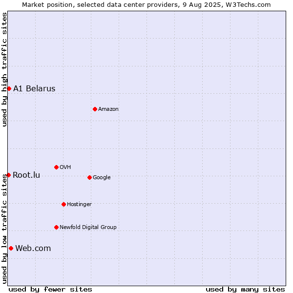 Market position of Web.com vs. A1 Belarus vs. Root.lu