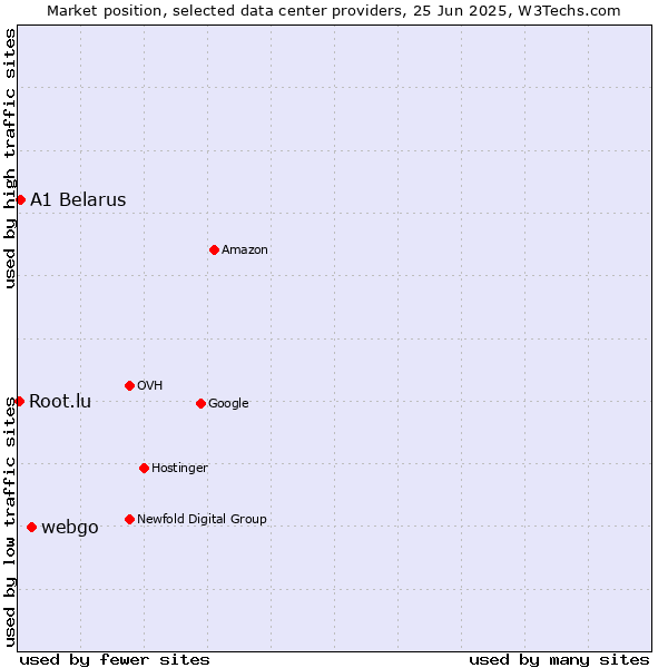 Market position of webgo vs. A1 Belarus vs. Root.lu