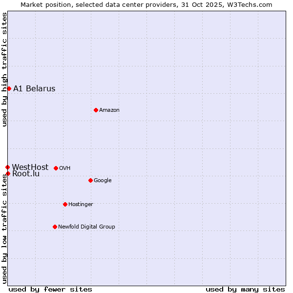 Market position of A1 Belarus vs. Root.lu vs. WestHost