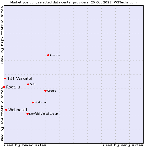 Market position of Webhost1 vs. 1&1 Versatel vs. Root.lu
