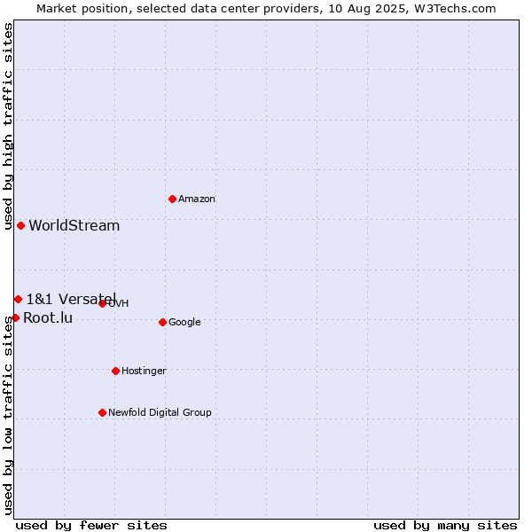Market position of WorldStream vs. 1&1 Versatel vs. Root.lu