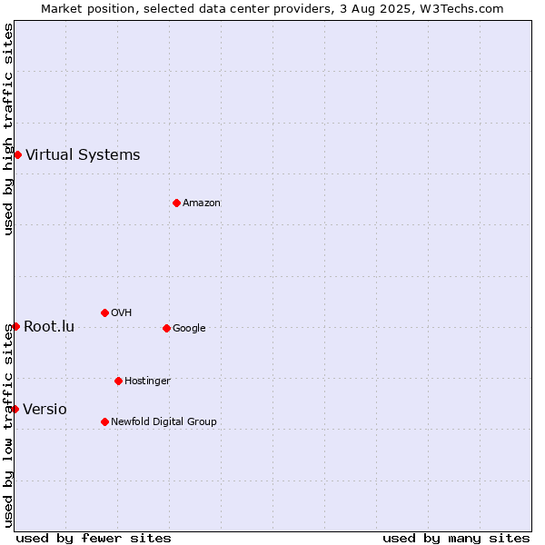 Market position of Virtual Systems vs. Root.lu vs. Versio