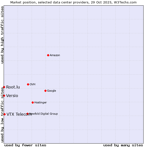 Market position of VTX Telecom vs. Root.lu vs. Versio