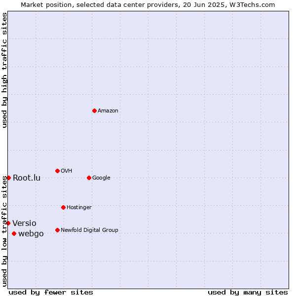 Market position of webgo vs. Root.lu vs. Versio