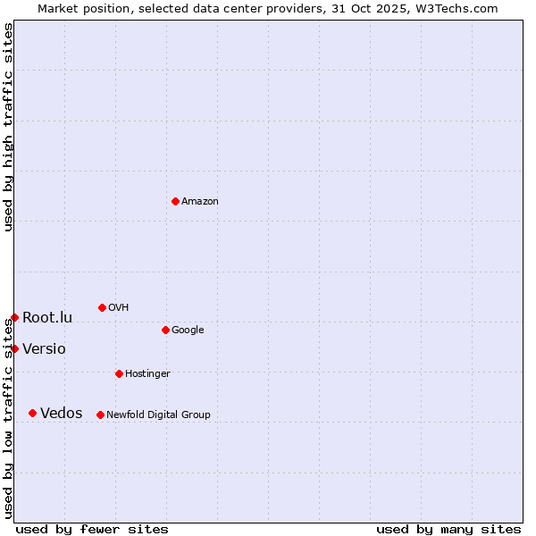 Market position of Vedos vs. Root.lu vs. Versio