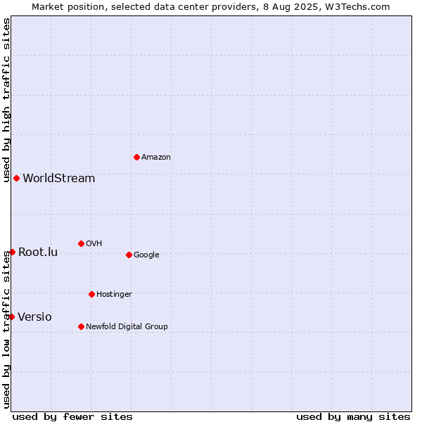 Market position of WorldStream vs. Root.lu vs. Versio
