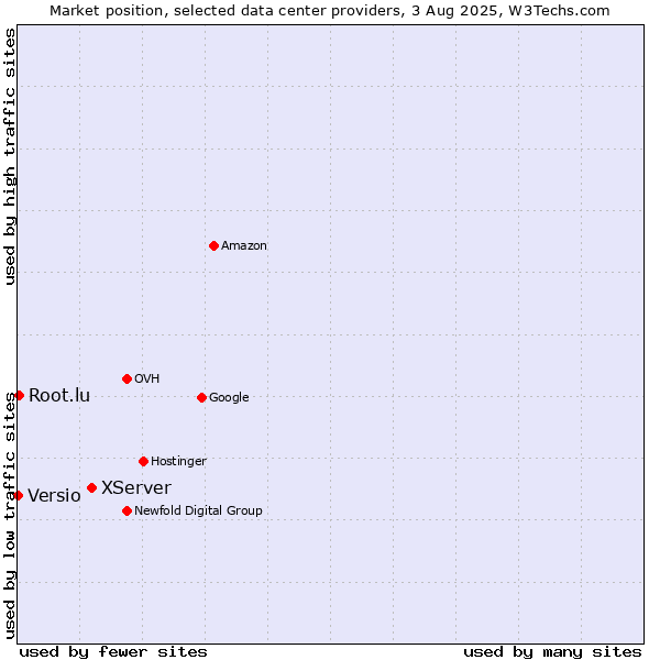 Market position of XServer vs. Root.lu vs. Versio