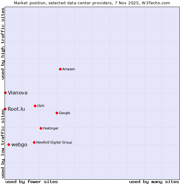 Market position of webgo vs. Vianova vs. Root.lu