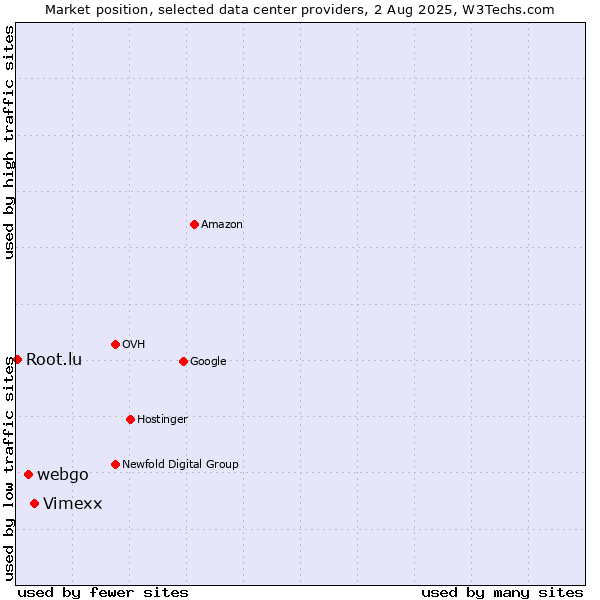 Market position of Vimexx vs. webgo vs. Root.lu