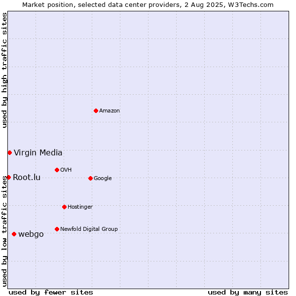 Market position of webgo vs. Virgin Media vs. Root.lu