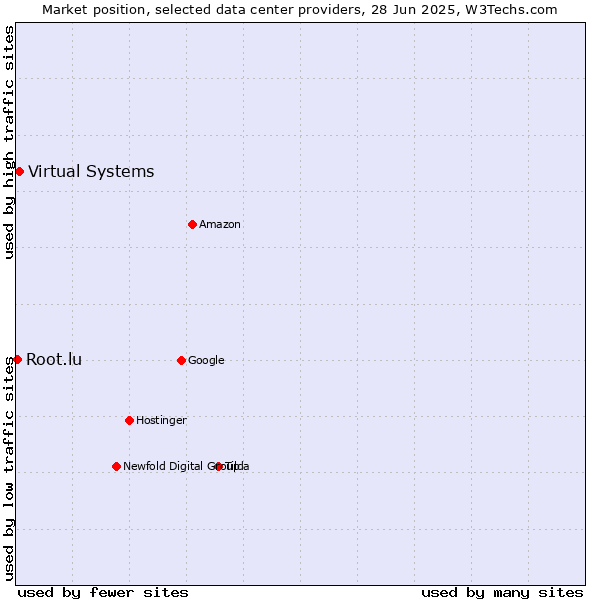 Market position of Virtual Systems vs. Root.lu