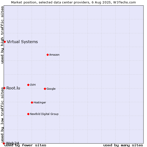 Market position of Virtual Systems vs. Root.lu vs. Web24
