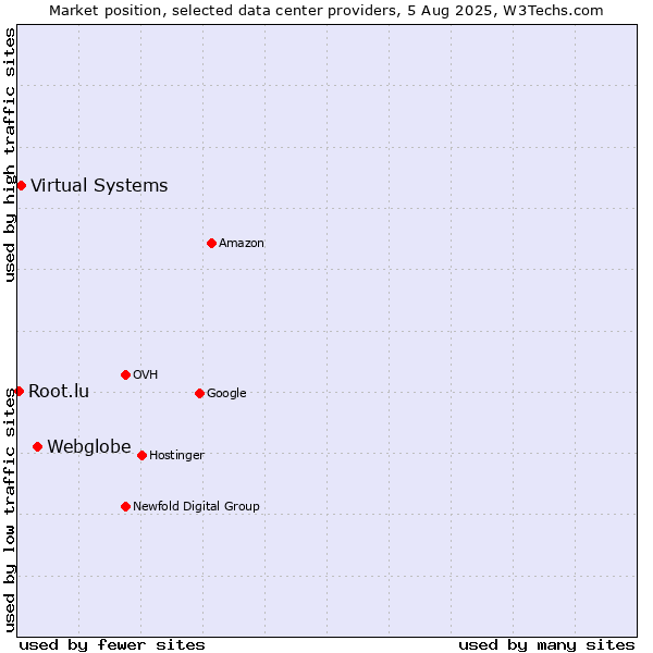 Market position of Webglobe vs. Virtual Systems vs. Root.lu