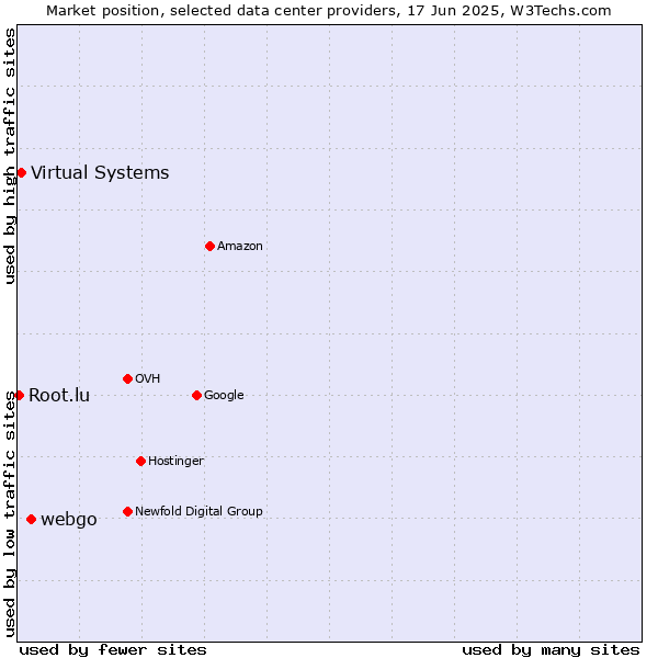 Market position of webgo vs. Virtual Systems vs. Root.lu