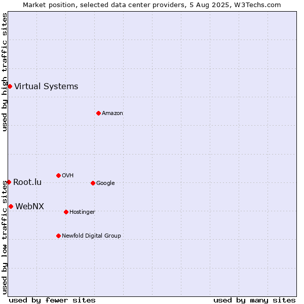Market position of WebNX vs. Virtual Systems vs. Root.lu