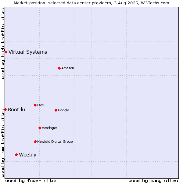 Market position of Weebly vs. Virtual Systems vs. Root.lu