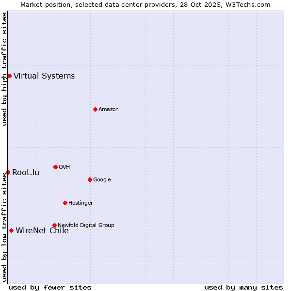 Market position of WireNet Chile vs. Virtual Systems vs. Root.lu