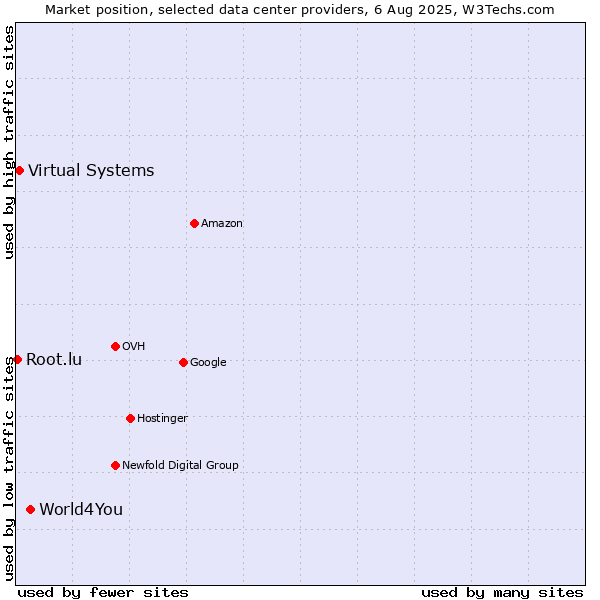 Market position of World4You vs. Virtual Systems vs. Root.lu