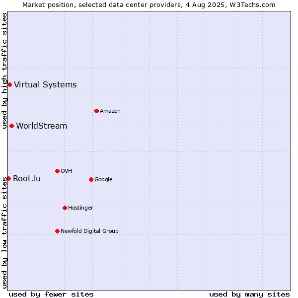 Market position of WorldStream vs. Virtual Systems vs. Root.lu