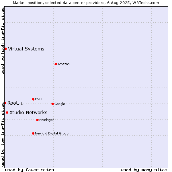 Market position of Xtudio Networks vs. Virtual Systems vs. Root.lu