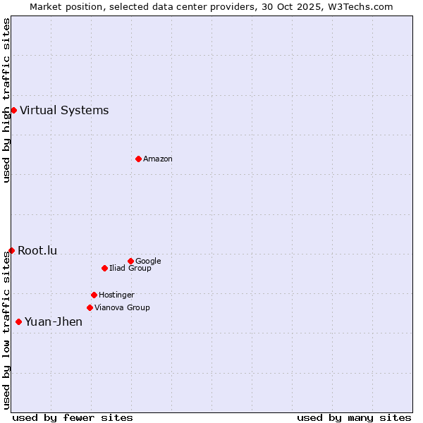 Market position of Yuan-Jhen vs. Virtual Systems vs. Root.lu