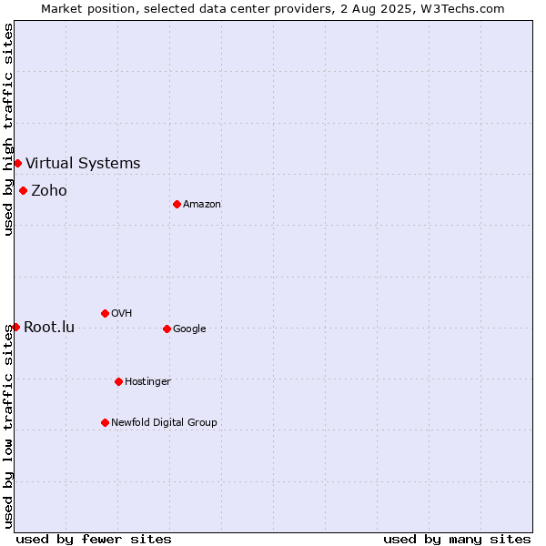 Market position of Zoho vs. Virtual Systems vs. Root.lu