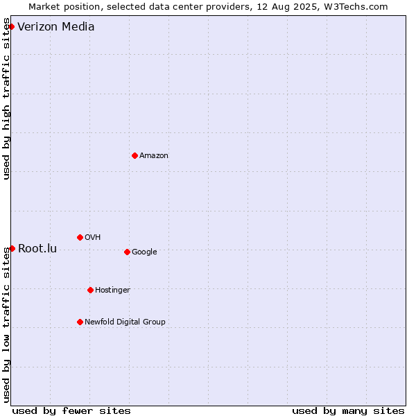 Market position of Root.lu vs. Verizon Media