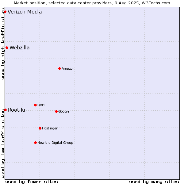 Market position of Webzilla vs. Root.lu vs. Verizon Media