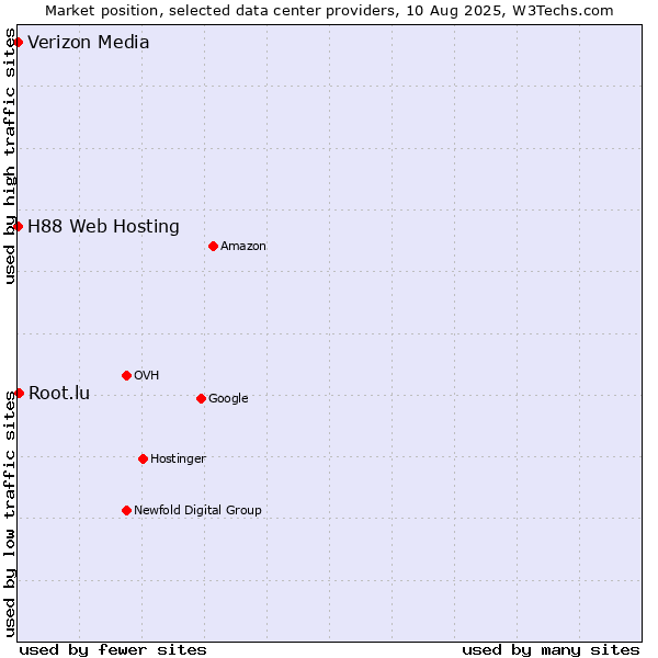 Market position of Root.lu vs. H88 Web Hosting vs. Verizon Media