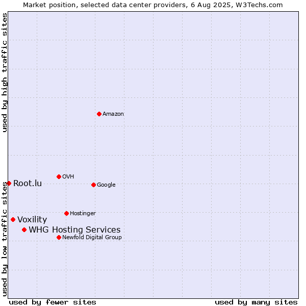 Market position of WHG Hosting Services vs. Voxility vs. Root.lu