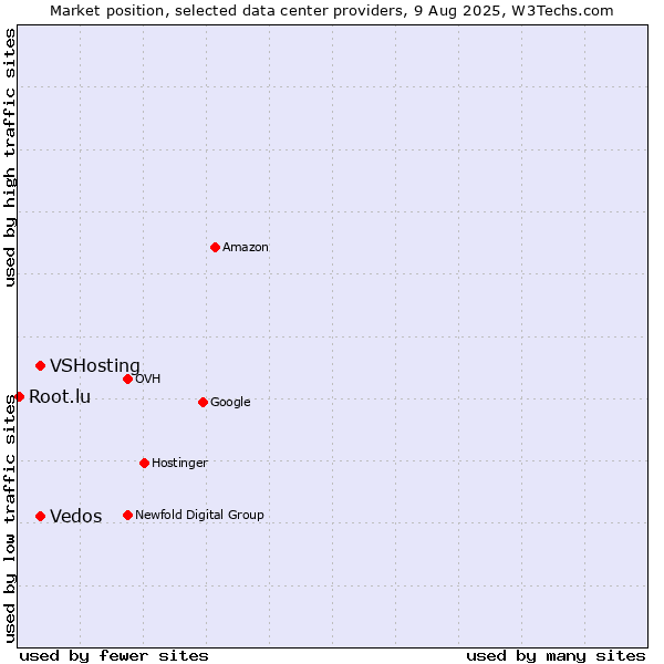 Market position of Vedos vs. VSHosting vs. Root.lu