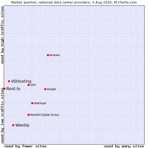 Market position of Weebly vs. VSHosting vs. Root.lu