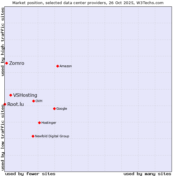 Market position of VSHosting vs. Zomro vs. Root.lu