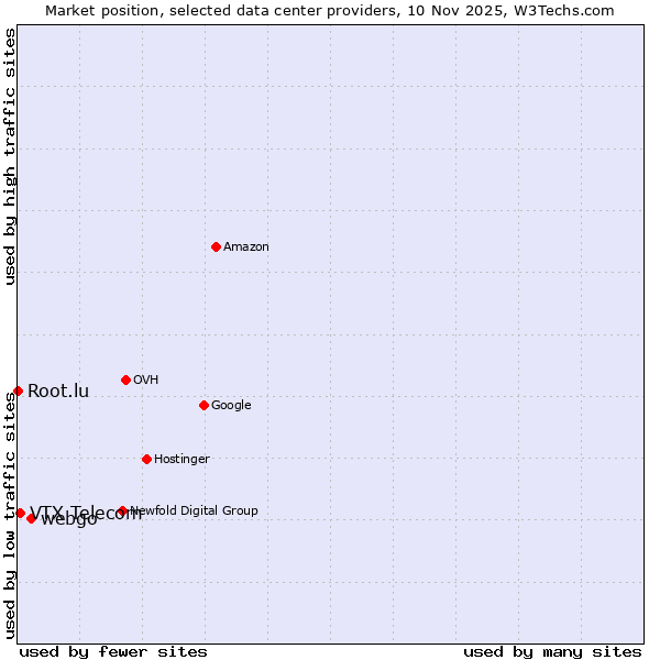 Market position of webgo vs. VTX Telecom vs. Root.lu