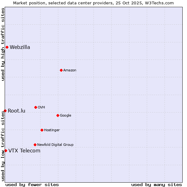 Market position of Webzilla vs. VTX Telecom vs. Root.lu