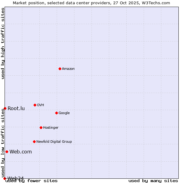 Market position of Web.com vs. Root.lu vs. Web24
