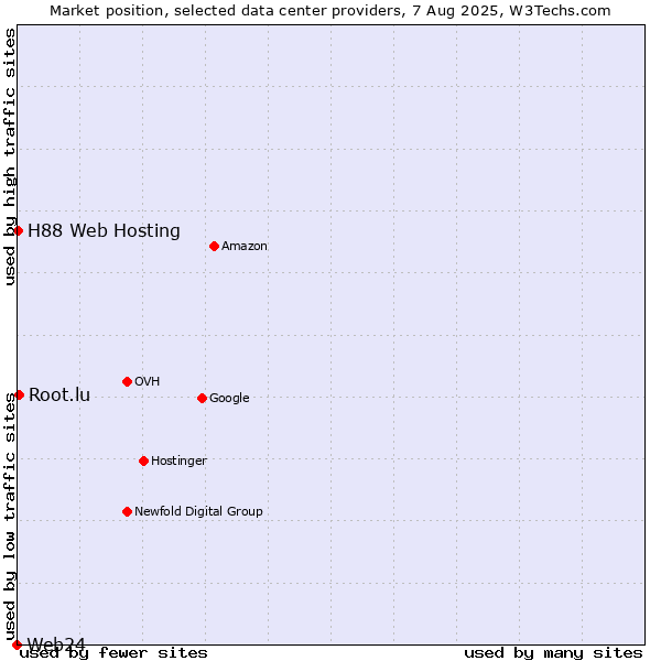 Market position of Root.lu vs. H88 Web Hosting vs. Web24