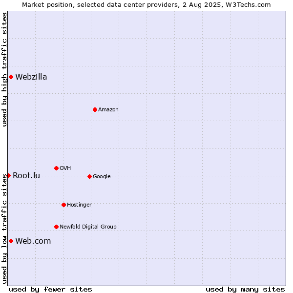 Market position of Web.com vs. Webzilla vs. Root.lu