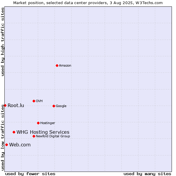 Market position of WHG Hosting Services vs. Web.com vs. Root.lu