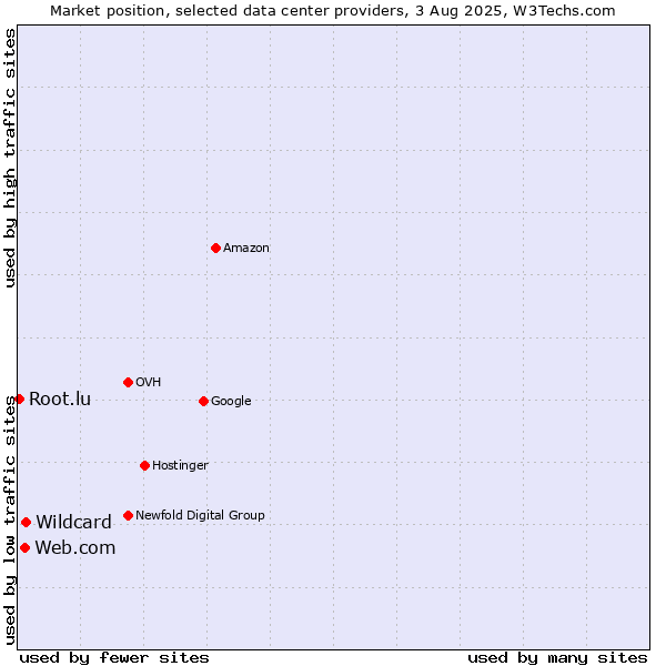 Market position of Wildcard vs. Web.com vs. Root.lu