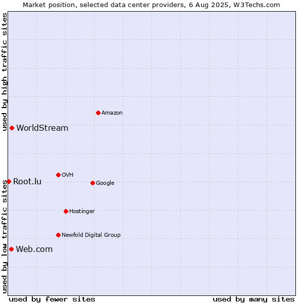 Market position of WorldStream vs. Web.com vs. Root.lu