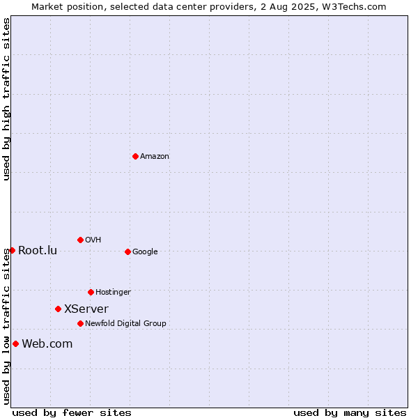 Market position of XServer vs. Web.com vs. Root.lu